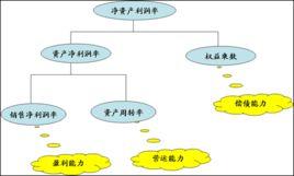 財務分析指標