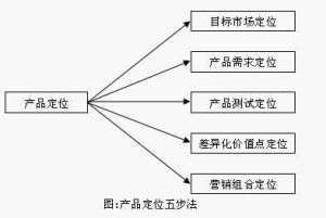 網路市場定位