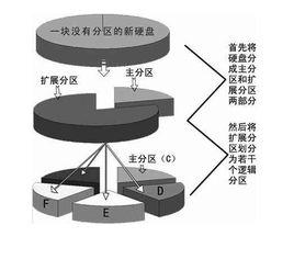 硬碟分盤