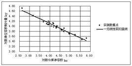 一元線性回歸方程