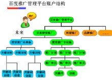 百度推廣結構圖