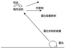 隱形飛機原理圖