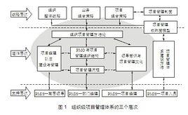 組織級項目管理成熟度