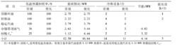 表1 換熱流程最佳化前後數據對比