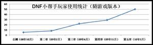 DNF小幫手玩家使用統計