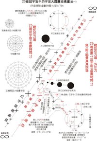 大爆炸宇宙論-內部結構模型圖