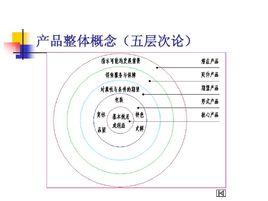 產品整體概念