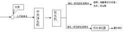 家用全屋淨水系統