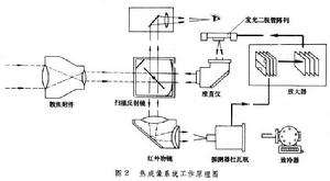 軍用夜視技術