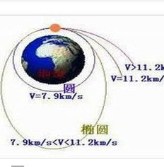 宇宙速度級