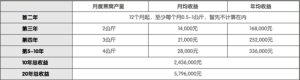 6*12米燕屋回報分析