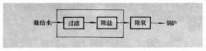 鍋爐水處理