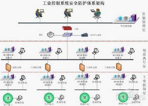 控制系統