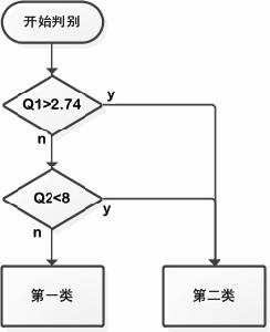 分類結果