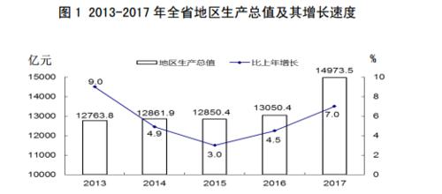 2013—2017年山西省地區生產總值及其增長速度