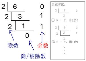 轉換6為二進制