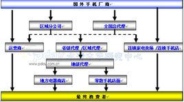 手機渠道