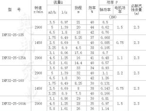 IHF離心泵；奧邦泵業