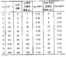 直接序列擴頻