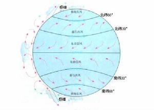 （圖）大氣環流