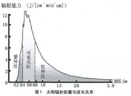 太陽能得熱係數