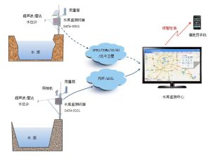 水庫監測系統拓撲圖