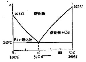 共熔點