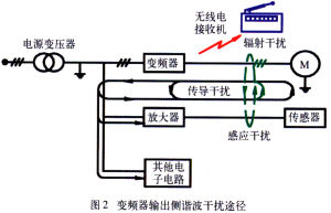 諧波干擾