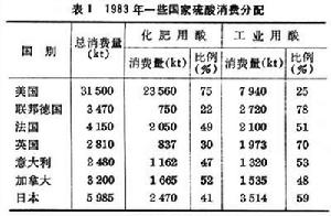 硫酸工業