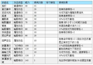 迪維拉技能表