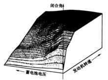 閉合角與發動機轉速及蓄電池電壓的關係