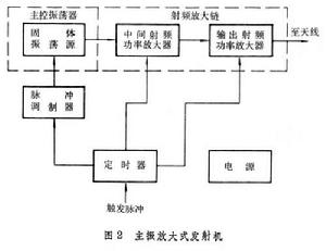 雷達發射機