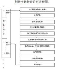 劃撥用地