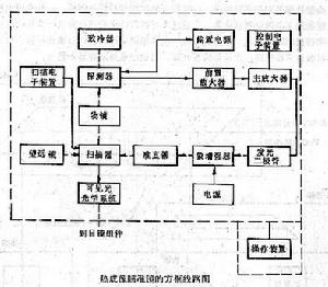 聯邦德國MOLF坦克火控系統