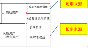 籌資結構