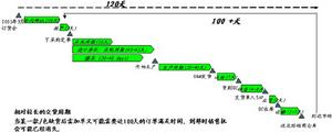 供應鏈最佳化