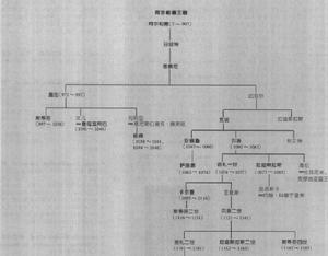 阿爾帕德王朝世系表01