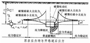 岩體應力