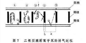 真空獲得技術