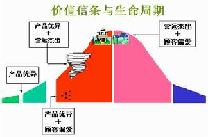 企業生命周期理論