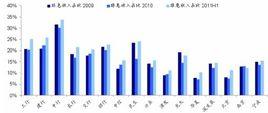 商業銀行營業收入