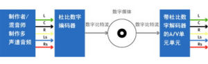 杜比數位技術