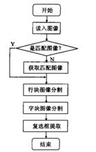 圖2 複選框分割程式框圖