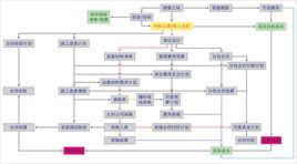 項目集成計畫