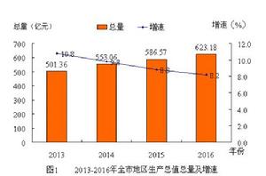 2013—2016年高密市地區生產總值總量及增速