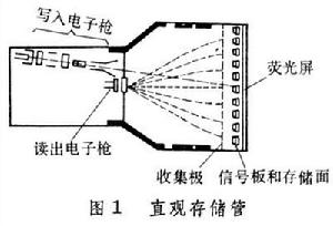 存儲管