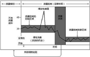 朱蘭質量管理三部曲