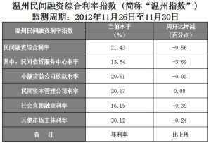 溫州指數