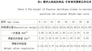 表3 豫西山楊林標準地的系統誤差