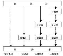 渠道管理決策